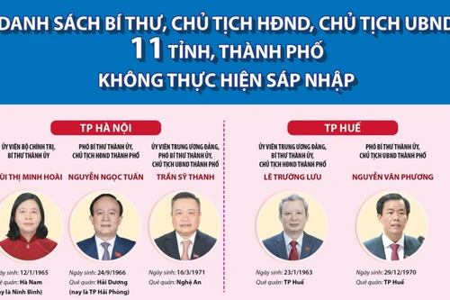 Danh sách Bí thư, Chủ tịch HĐND, Chủ tịch UBND 11 tỉnh, thành không thực hiện sáp nhập