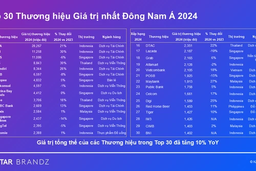 Lần đầu tiên Việt Nam có đại diện lọt Top 30 thương hiệu giá trị nhất Đông Nam Á