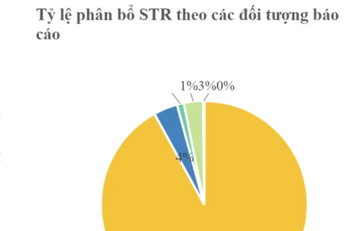 Ngân hàng chiếm tới 92% các báo cáo giao dịch đáng ngờ về rủi ro rửa tiền