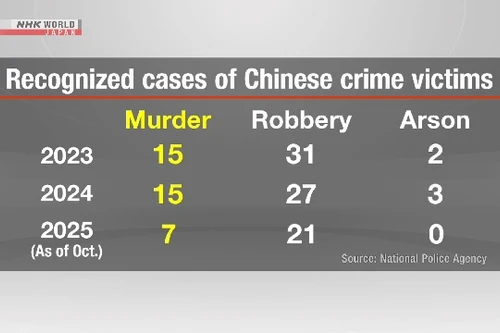 Nhật Bản công bố dữ liệu tội phạm liên quan các vụ việc nạn nhân là công dân Trung Quốc