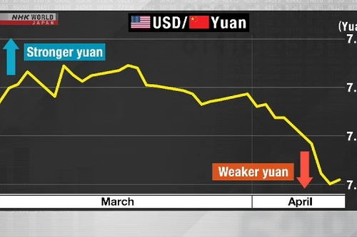 Trung Quốc: Đồng Nhân dân tệ giảm xuống mức thấp nhất trong 17 năm 