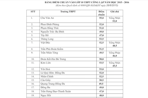 Điểm chuẩn vào lớp 10 công lập Hà Nội cao nhất là 55 