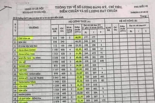 Hà Nội: Sở GDĐT chưa duyệt, phụ huynh đã truyền nhau danh sách "điểm chuẩn" vào lớp 10