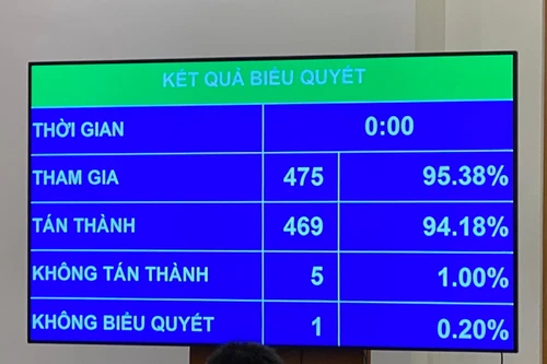 Thông qua Nghị quyết thành lập Đoàn giám sát việc quản lý, sử dụng nguồn lực phục vụ phòng, chống Covid-19