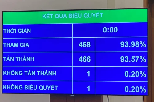 Gửi tài liệu chậm đến Đại biểu Quốc hội là nội dung xem xét khi lấy phiếu tín nhiệm