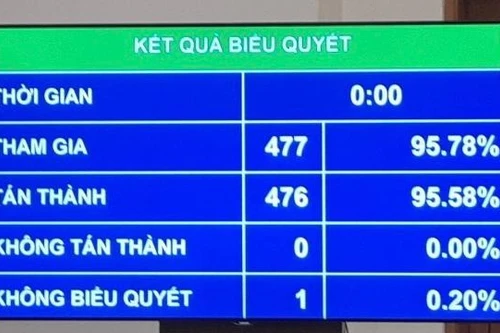 Quốc hội thông qua Luật sửa đổi, bổ sung một số điều của Luật Sở hữu trí tuệ