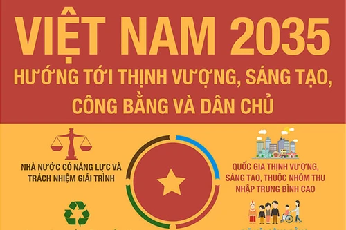 Infographic: Việt Nam 2035 - Hướng tới thịnh vượng, sáng tạo, công bằng và dân chủ