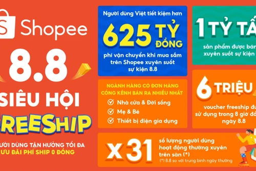 Chiến lược “Phí Ship 0 Đồng”giúp Shopee đạt kỷ lục mới tại sự kiện 8.8
