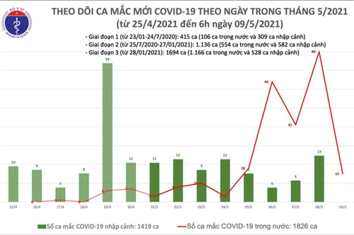 Sáng 9/5: Thêm 15 ca mắc COVID-19 trong nước, riêng BV Bệnh Nhiệt đới cơ sở 2 có 6 ca