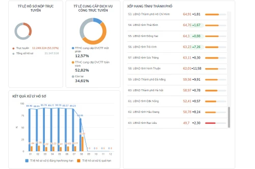 Sở Tư pháp có số hồ sơ quá hạn cao nhất trong các đơn vị của Hà Nội