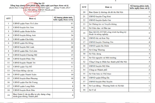 Quận Nam Từ Liêm có đến 81 kiến nghị phán ảnh chưa xử lý trên ứng dụng iHanoi