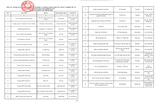 Trụ sở Sở Nội vụ Hà Nội và 3 huyện chưa nghiệm thu PCCC đã đưa vào hoạt động