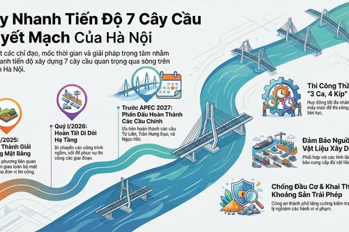 Hà Nội đôn đốc tiến độ xây dựng 7 cầu qua sông Hồng