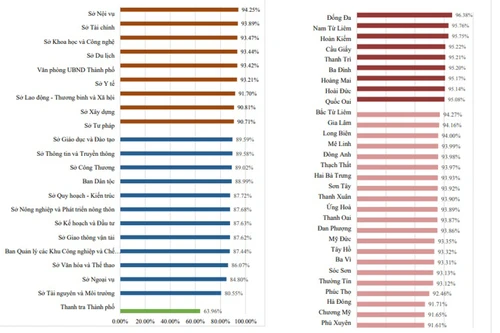 Thanh tra Thành phố, huyện Phú Xuyên xếp cuối bảng chỉ số cải cách hành chính năm 2023