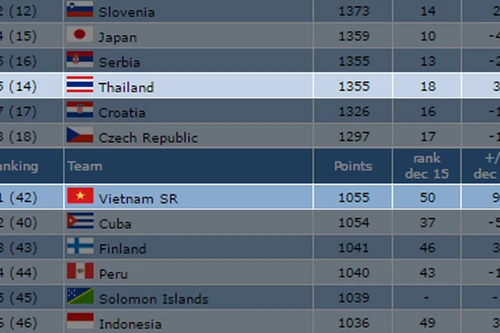 Việt Nam tăng hạng, Thái Lan tụt hạng sau trận ra quân World Cup Futsal 2016