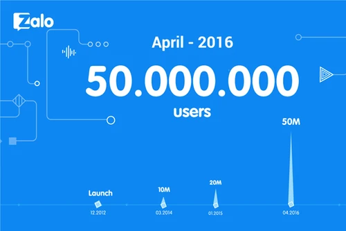 Zalo có 50 triệu người dùng, hướng đến nhu cầu đời sống hàng ngày