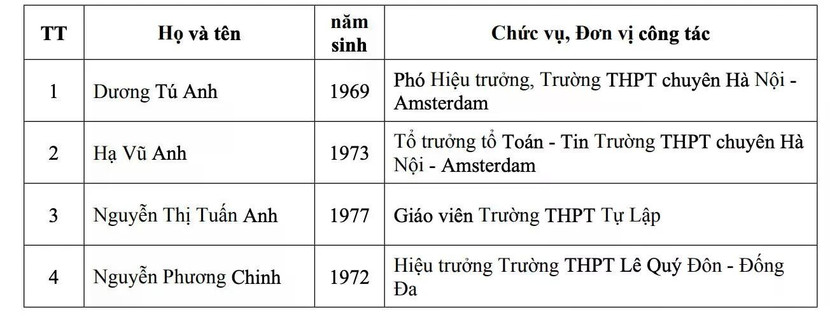 Hà Nội công khai danh sách 32 nhà giáo được đề nghị xét tặng danh hiệu Nhà giáo Ưu tú ảnh 2