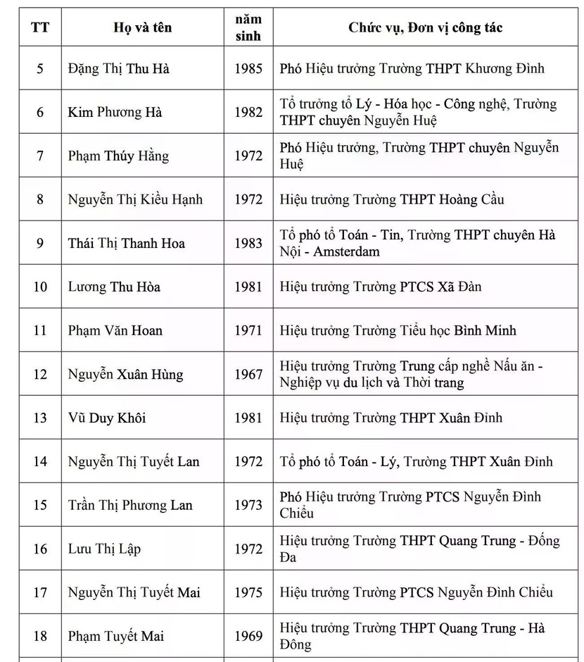 Hà Nội công khai danh sách 32 nhà giáo được đề nghị xét tặng danh hiệu Nhà giáo Ưu tú ảnh 3