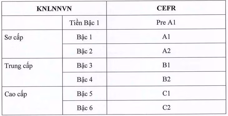 Lần đầu tiên bổ sung mức “Tiền bậc 1” trong Khung năng lực ngoại ngữ ảnh 2