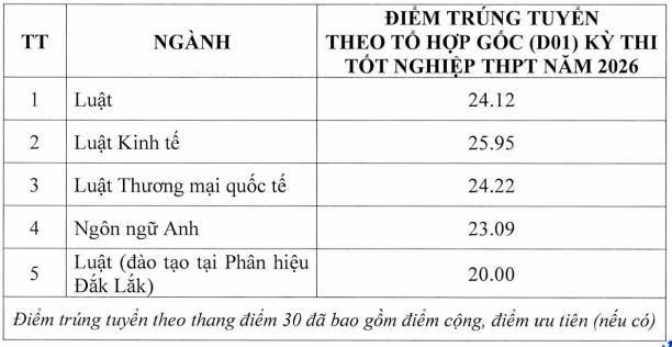 Lưu ý cách quy đổi điểm chuẩn ĐH Luật Hà Nội 2026, cao nhất tới 30 điểm ảnh 2