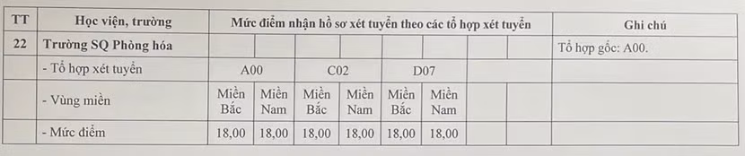 Điểm sàn tuyển sinh đại học quân đội 2026: Mức cao nhất 25 điểm ảnh 4