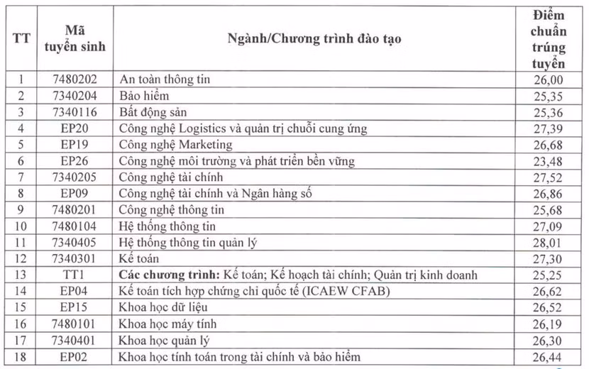 Điểm chuẩn Đại học Kinh tế Quốc dân năm 2026 cao nhất gần 29 điểm ảnh 2