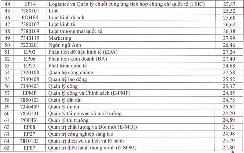 Điểm chuẩn Đại học Kinh tế Quốc dân năm 2026 cao nhất gần 29 điểm ảnh 4