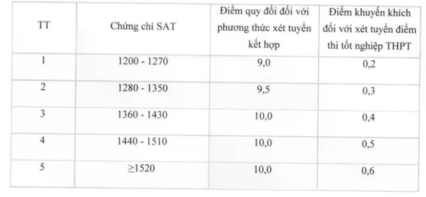 Bảng quy đổi điểm chứng chỉ SAT với phương thức xét tuyển kết hợp.
