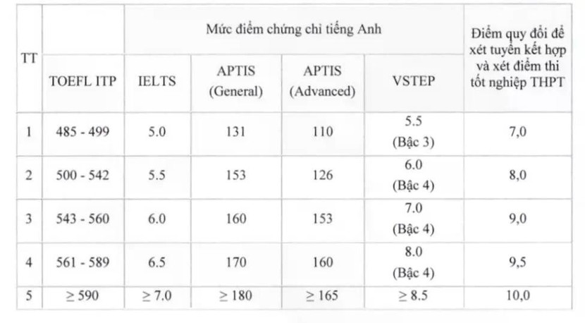 Bảng quy đổi, cộng điểm đối với thí sinh có chứng chỉ tiếng Anh.