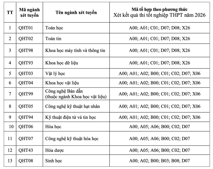 Trường đại học Khoa học Tự nhiên- Đại học Quốc gia Hà Nội bỏ 11 tổ hợp xét tuyển ảnh 2