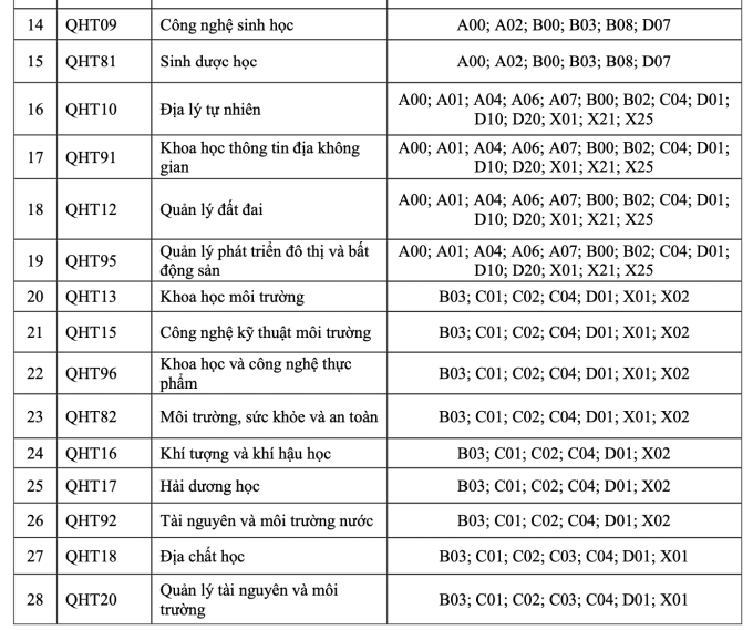 Trường đại học Khoa học Tự nhiên- Đại học Quốc gia Hà Nội bỏ 11 tổ hợp xét tuyển ảnh 3