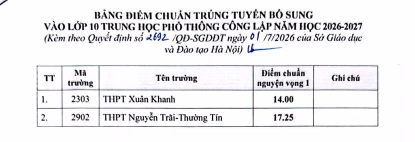 Hà Nội tuyển sinh lớp 10 đợt 2: Chỉ 2 trường công lập hạ điểm chuẩn ảnh 1