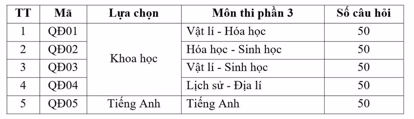 Nguồn: Ban Tuyển sinh Quân sự