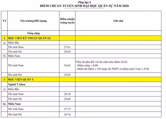 Điểm chuẩn đại học 18 trường quân đội: điểm chuẩn thí sinh nữ gần chạm 'trần'- Ảnh 1.