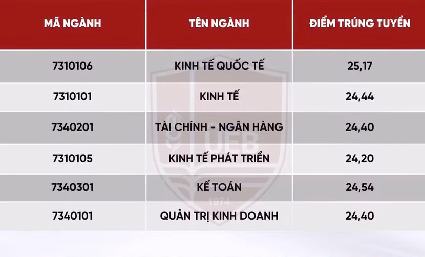 Công bố điểm chuẩn hàng loạt trường thành viên Đại học Quốc gia Hà Nội ảnh 3