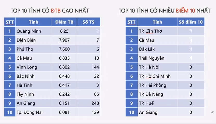 Phổ điểm tốt nghiệp phân hoá tốt, có lợi cho các trường đại học sử dụng tuyển sinh ảnh 24