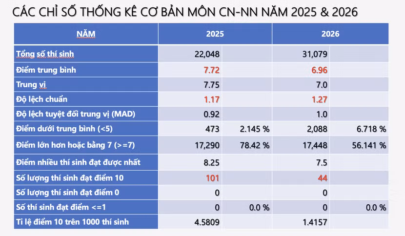 Phổ điểm tốt nghiệp phân hoá tốt, có lợi cho các trường đại học sử dụng tuyển sinh ảnh 20