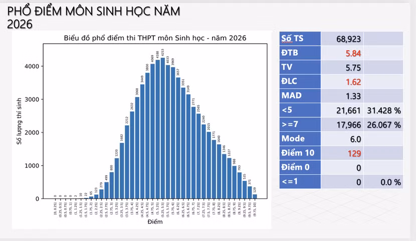 Phổ điểm tốt nghiệp phân hoá tốt, có lợi cho các trường đại học sử dụng tuyển sinh ảnh 8