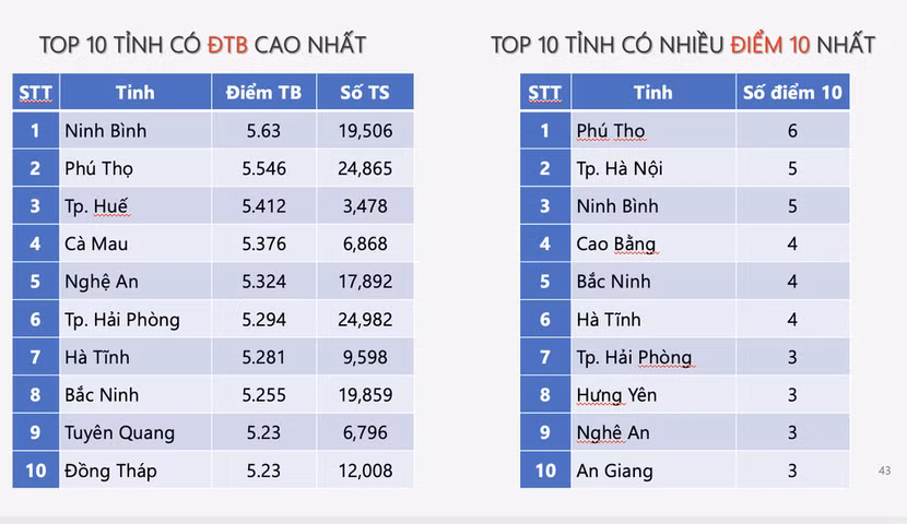 Phổ điểm tốt nghiệp phân hoá tốt, có lợi cho các trường đại học sử dụng tuyển sinh ảnh 14