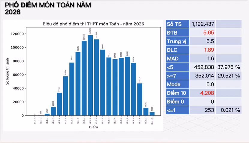 Phổ điểm tốt nghiệp phân hoá tốt, có lợi cho các trường đại học sử dụng tuyển sinh ảnh 1