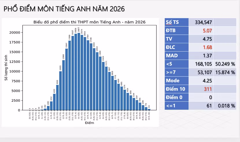 Phổ điểm tốt nghiệp phân hoá tốt, có lợi cho các trường đại học sử dụng tuyển sinh ảnh 5