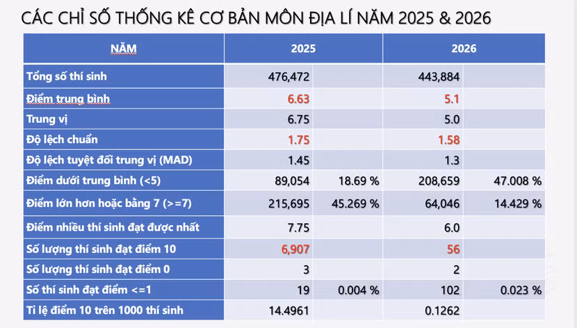 Phổ điểm tốt nghiệp phân hoá tốt, có lợi cho các trường đại học sử dụng tuyển sinh ảnh 13
