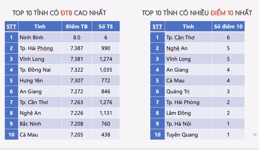 Phổ điểm tốt nghiệp phân hoá tốt, có lợi cho các trường đại học sử dụng tuyển sinh ảnh 21