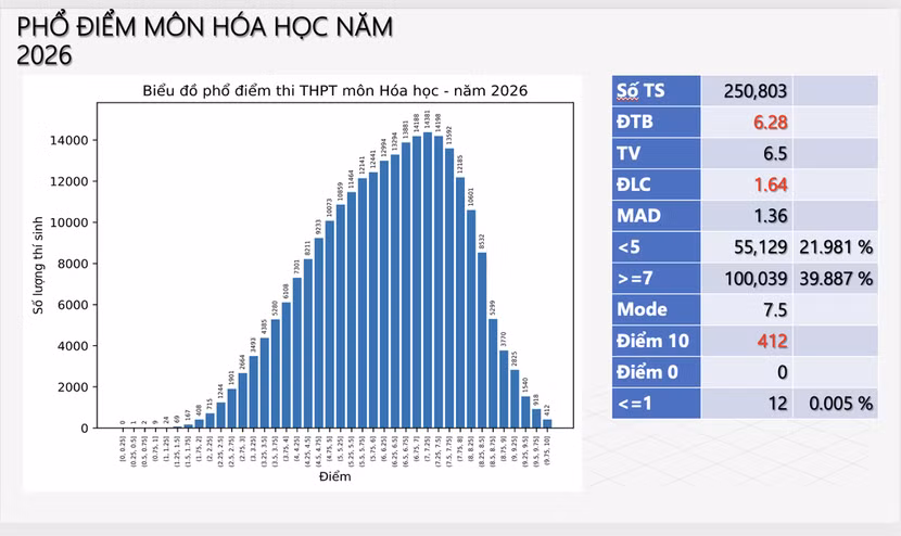 Phổ điểm tốt nghiệp phân hoá tốt, có lợi cho các trường đại học sử dụng tuyển sinh ảnh 7