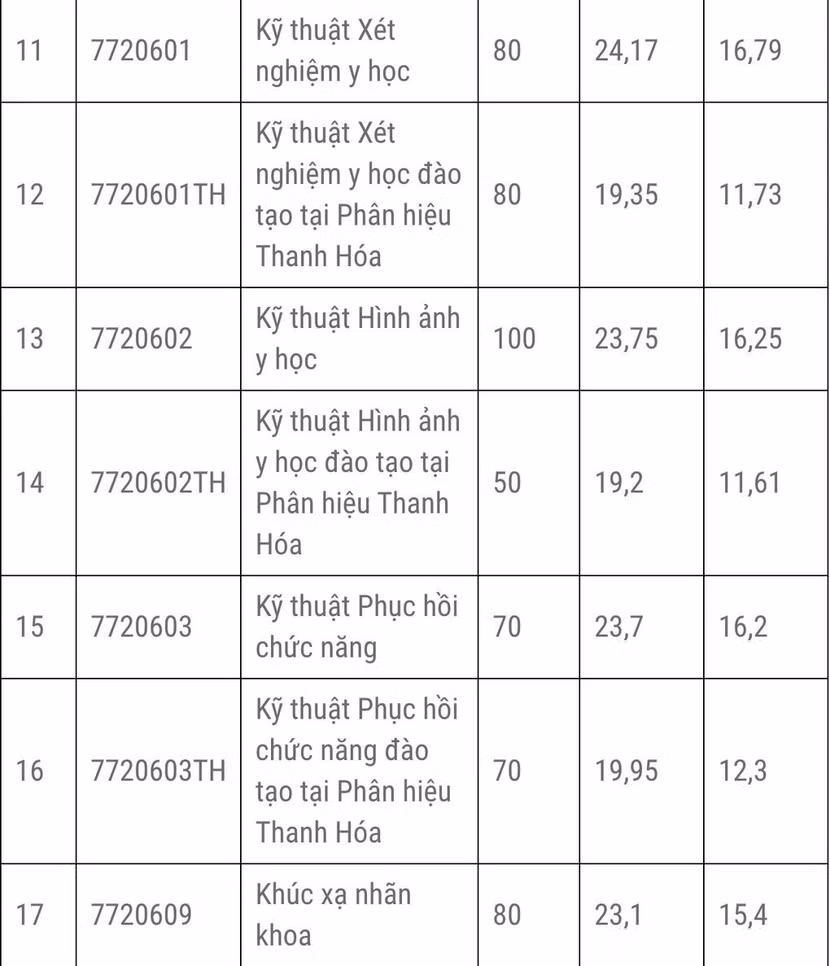 Đại học Y Hà Nội công bố điểm chuẩn cao nhất 28,5 điểm, thấp nhất 17,75 ảnh 2