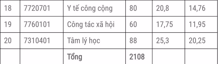 Đại học Y Hà Nội công bố điểm chuẩn cao nhất 28,5 điểm, thấp nhất 17,75 ảnh 3