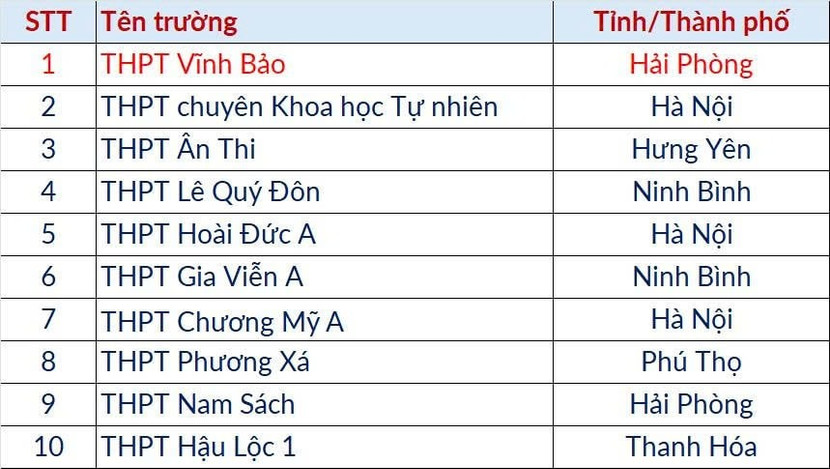 Công bố top 10 điểm cao nhất kỳ thi đánh giá tư duy ảnh 2