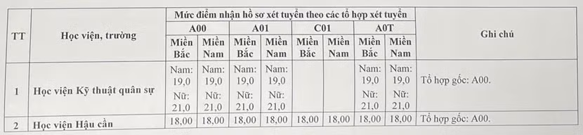 Điểm sàn tuyển sinh đại học quân đội 2026: Mức cao nhất 25 điểm ảnh 1