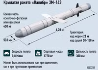 [ẢNH] Tên lửa Kalibr Nga có sức mạnh vượt trội sau quá trình tham chiến tại Syria