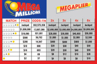 [ẢNH] Giải xổ số độc đắc lớn nhất hành tinh 1,6 tỷ USD ở Mỹ có chủ